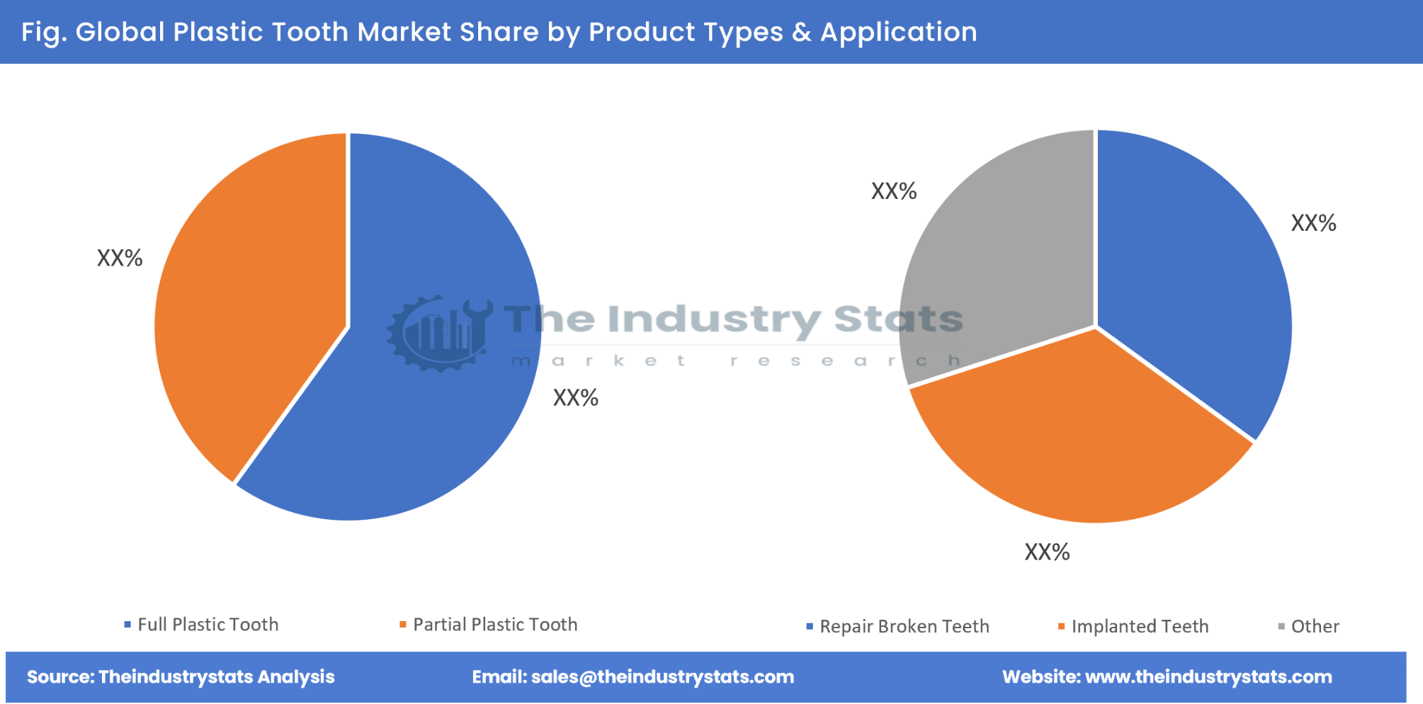 Plastic Tooth Share by Product Types & Application